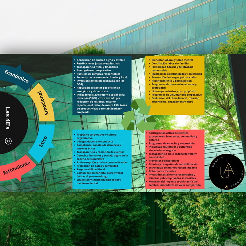 Las 4 Es de la Sostenibilidad